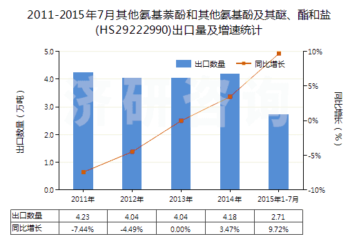 2011-2015年7月其他氨基萘酚和其他氨基酚及其醚、酯和鹽(HS29222990)出口量及增速統(tǒng)計